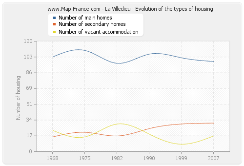 La Villedieu : Evolution of the types of housing